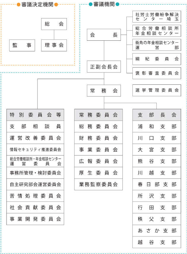 常設機関等組織