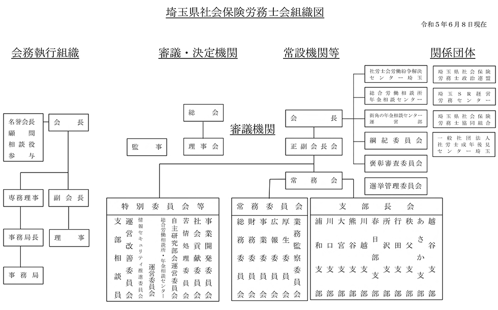 埼玉県社会保険労務士会組織図